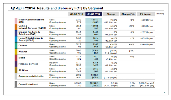 Sony mit großem Gewinn im 3. Quartal - 6.4 Mio. verkaufte PS4s